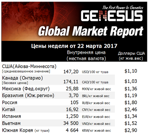 Мировые рынки свинины: Россия