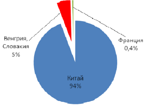 Тенденции российского рынка аминокислот